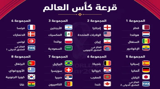  قرعة كأس العالم 2022…المنتخبات العربية في مواجهات مع كبار قارات العالم
